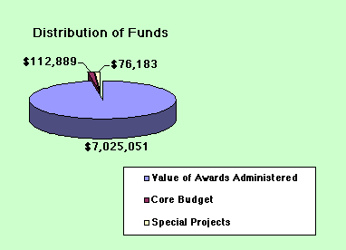 Budget and awards at ICS