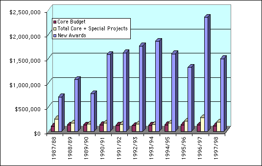 Core budget and awards at ICS