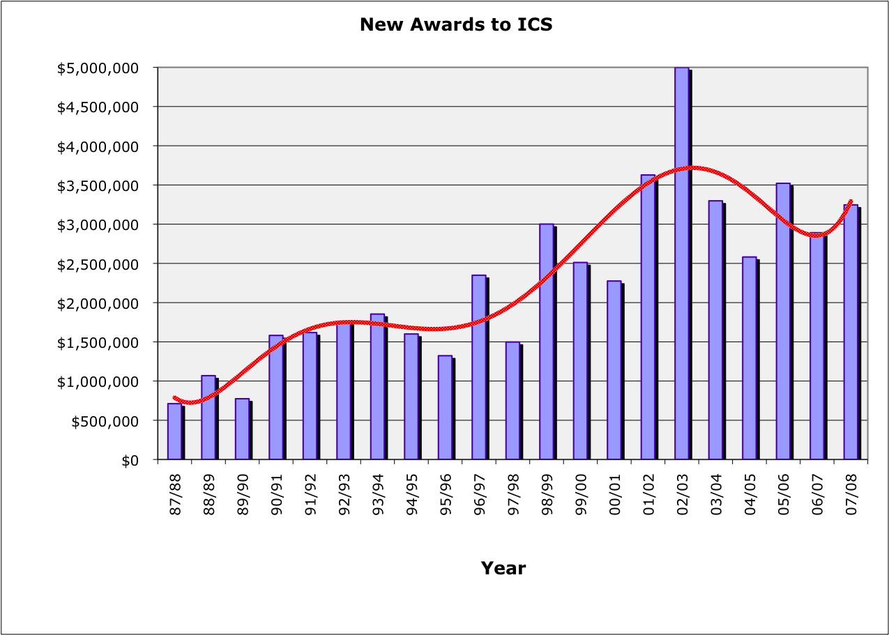 New Awards to ICS