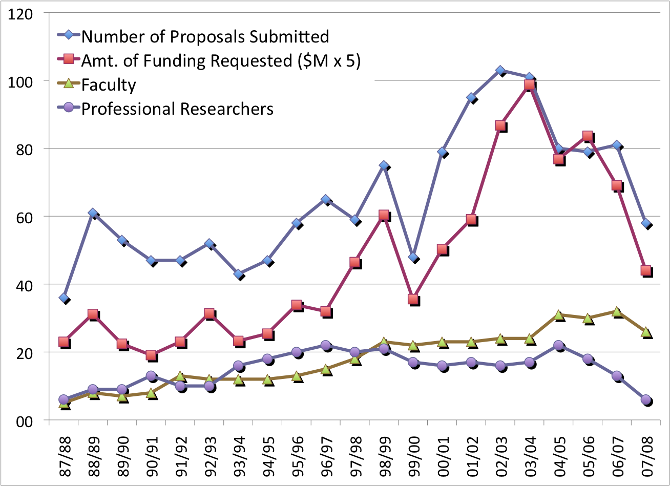 Number of Proposals Submitted