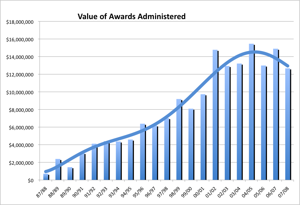Value of Awards Administered